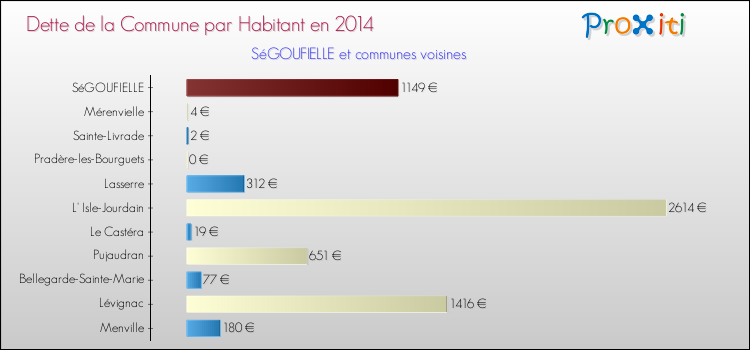Dette par habitant de la commune en 2014 pour SéGOUFIELLE et les communes proches Comparaison de la dette par habitant de la commune en 2014 pour SéGOUFIELLE et les communes voisines
