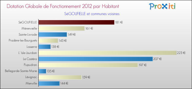 Montant des dotations globales de fonctionnement DGF par Habitant pour SéGOUFIELLE et les communes proches Comparaison des des dotations globales de fonctionnement DGF par habitant pour SéGOUFIELLE et les communes voisines