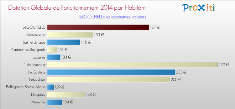 Montant des dotations globales de fonctionnement DGF par Habitant pour SéGOUFIELLE et les communes proches en 2014. Comparaison des des dotations globales de fonctionnement DGF par habitant pour SéGOUFIELLE et les communes voisines en 2014.