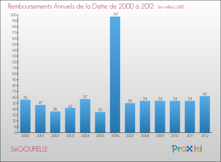 Evolution de l'annuité de la dette pour la commune de SéGOUFIELLE de 2000 à 2012 Annuités de la dette pour SéGOUFIELLE de 2000 à 2012