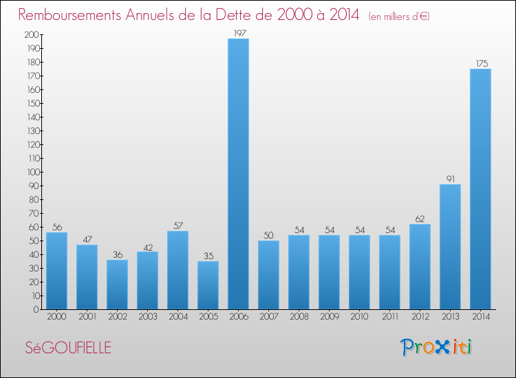 Evolution de l'annuité de la dette pour la commune de SéGOUFIELLE de 2000 à 2014 Annuités de la dette pour SéGOUFIELLE de 2000 à 2014