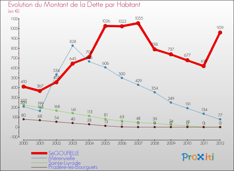 Evolution de la dette par habitant pour la commune de SéGOUFIELLE et les communes proches de 2000 à 2012 Comparaison de la dette par habitant pour SéGOUFIELLE et les communes voisines de 2000 à 2012