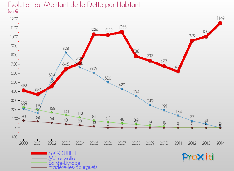 Evolution de la dette par habitant pour la commune de SéGOUFIELLE et les communes proches de 2000 à 2014 Comparaison de la dette par habitant pour SéGOUFIELLE et les communes voisines de 2000 à 2014