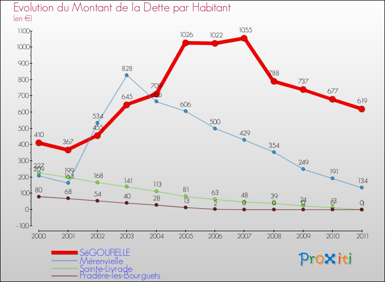 Evolution de la dette par habitant pour la commune de SéGOUFIELLE et les communes proches Comparaison de la dette par habitant pour SéGOUFIELLE et les communes voisines