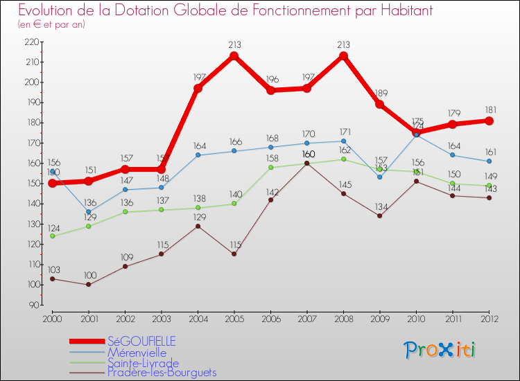 Evolution et montant de la dotation globale de fonctionnement par Habitant pour SéGOUFIELLE et les communes proches Comparaison des dotations globales de fonctionnement par habitant pour SéGOUFIELLE et les communes voisines