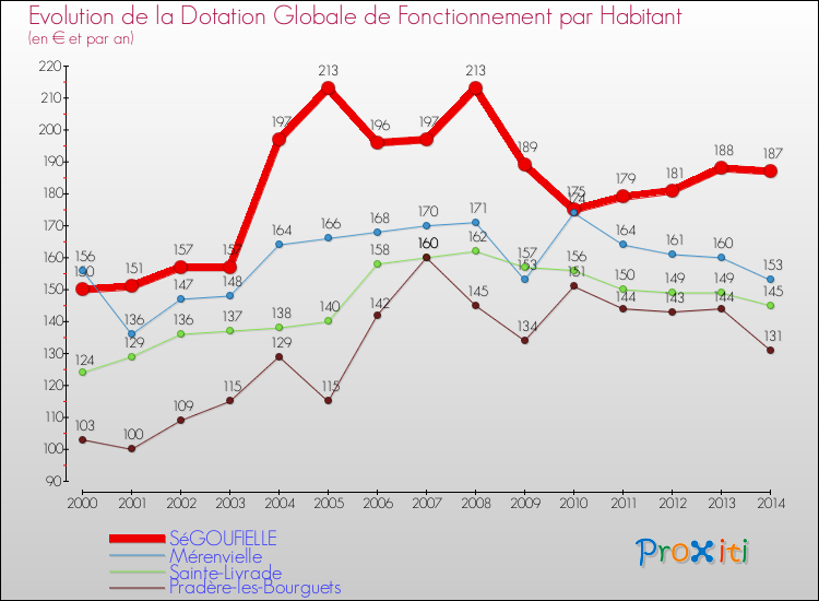 Evolution et montant de la dotation globale de fonctionnement par Habitant pour SéGOUFIELLE et les communes proches de 2000 à 2014. Comparaison des dotations globales de fonctionnement par habitant pour SéGOUFIELLE et les communes voisines de 2000 à 2014.