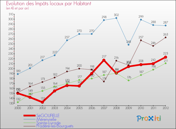 Evolution et montant des impôts locaux par Habitant pour SéGOUFIELLE et les communes proches Comparaison des impôts locaux par habitant pour SéGOUFIELLE et les communes voisines