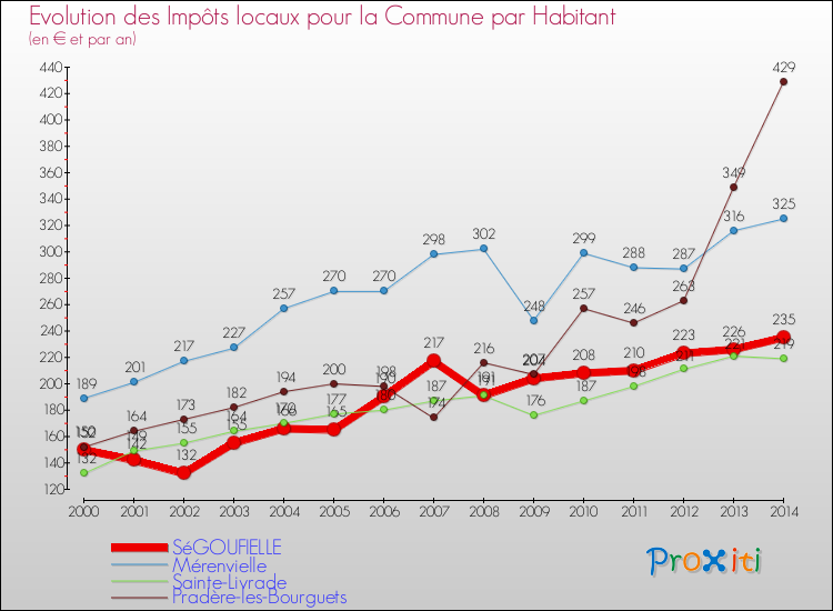 Evolution et montant des impôts locaux par Habitant pour SéGOUFIELLE et les communes proches de 2000 à 2014 Comparaison des impôts locaux par habitant pour SéGOUFIELLE et les communes voisines de 2000 à 2014