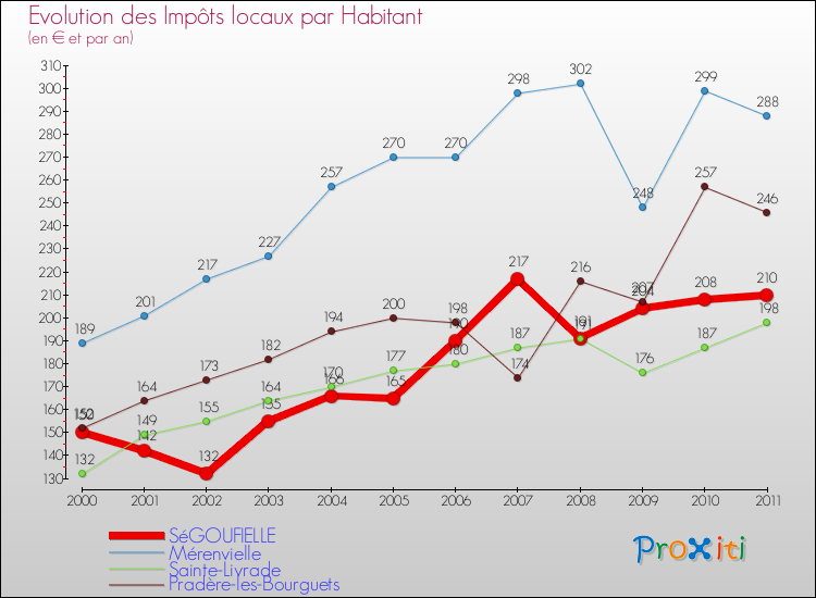 Evolution et montant des impôts locaux par Habitant pour SéGOUFIELLE et les communes proches Comparaison des impôts locaux par habitant pour SéGOUFIELLE et les communes voisines