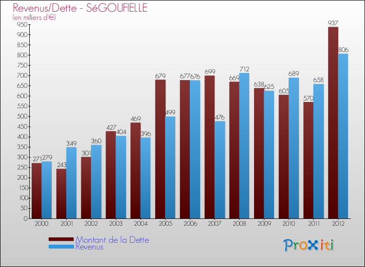 Evolution comparée de la dette et des revenus pour la commune de SéGOUFIELLE de 2000 à 2012 Comparaison de la dette et des revenus pour SéGOUFIELLE de 2000 à 2012