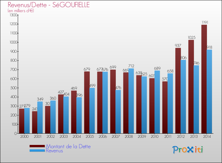 Evolution comparée de la dette et des revenus pour la commune de SéGOUFIELLE de 2000 à 2014 Comparaison de la dette et des revenus pour SéGOUFIELLE de 2000 à 2014