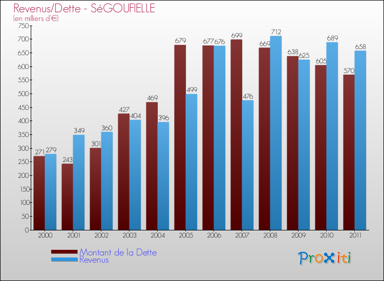 Evolution comparée de la dette et des revenus pour la commune de SéGOUFIELLE de 2000 à 2011 Comparaison de la dette et des revenus pour SéGOUFIELLE de 2000 à 2011