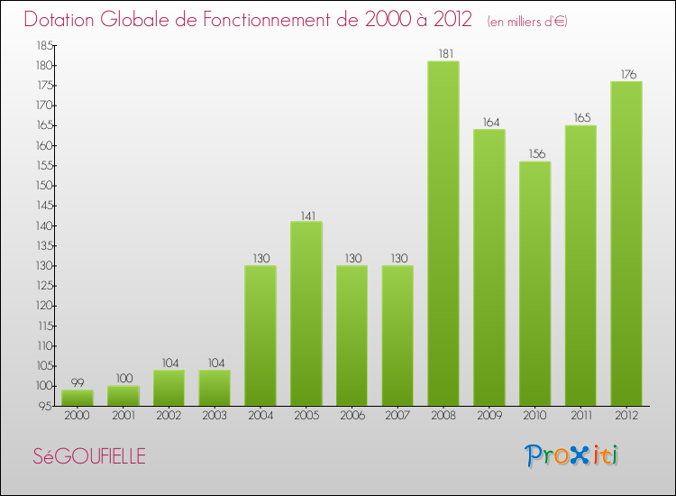 Evolution du montant de la Dotation Globale de Fonctionnement pour la commune de SéGOUFIELLE de 2000 à 2012 Evolution du montant de la Dotation Globale de Fonctionnement pour SéGOUFIELLE de 2000 à 2012