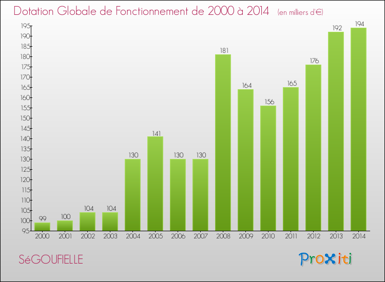 Evolution du montant de la Dotation Globale de Fonctionnement pour la commune de SéGOUFIELLE de 2000 à 2014 Evolution du montant de la Dotation Globale de Fonctionnement pour SéGOUFIELLE de 2000 à 2014