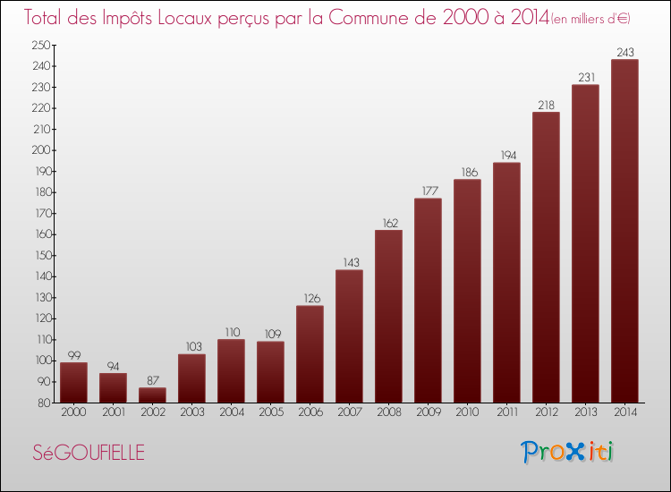 Evolution des Impôts Locaux pour la commune de SéGOUFIELLE de 2000 à 2014 Evolution des Impôts Locaux pour SéGOUFIELLE de 2000 à 2014