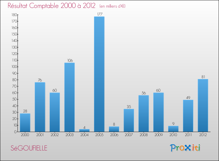 Evolution du résultat comptable pour la commune de SéGOUFIELLE de 2000 à 2012 Evolution du résultat comptable pour SéGOUFIELLE de 2000 à 2012