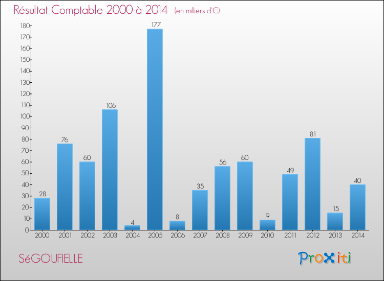 Evolution du résultat comptable pour la commune de SéGOUFIELLE de 2000 à 2014 Evolution du résultat comptable pour SéGOUFIELLE de 2000 à 2014