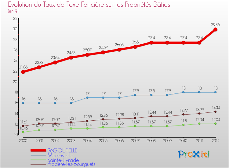 Evolution du taux de la taxe foncière sur le bati pour SéGOUFIELLE et les communes proches de 2000 à 2012 Comparaison des taux de taxe foncière sur le bati pour SéGOUFIELLE et les communes voisines de 2000 à 2012