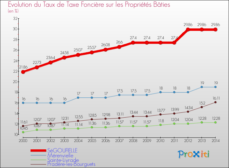 Evolution du taux de la taxe foncière sur le bati pour SéGOUFIELLE et les communes proches de 2000 à 2014 Comparaison des taux de taxe foncière sur le bati pour SéGOUFIELLE et les communes voisines de 2000 à 2014