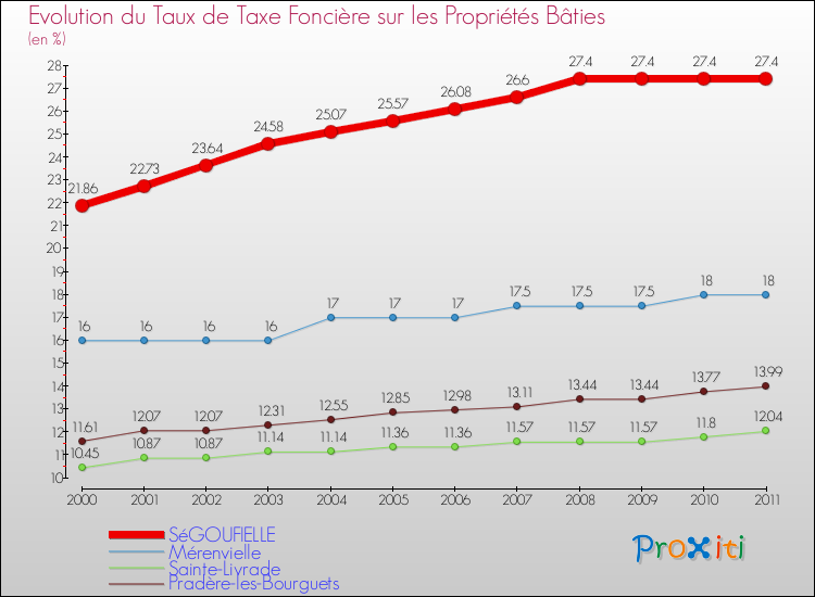 Evolution du taux de la taxe foncière sur le bati pour SéGOUFIELLE et les communes proches Comparaison des taux de taxe foncière sur le bati pour SéGOUFIELLE et les communes voisines