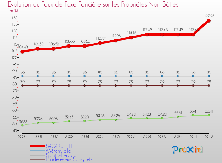 Evolution du taux de la taxe foncière sur les immeubles et terrains non batis pour SéGOUFIELLE et les communes proches de 2000 à 2012 Comparaison des taux de la taxe foncière sur les immeubles et terrains non batis pour SéGOUFIELLE et les communes voisines de 2000 à 2012