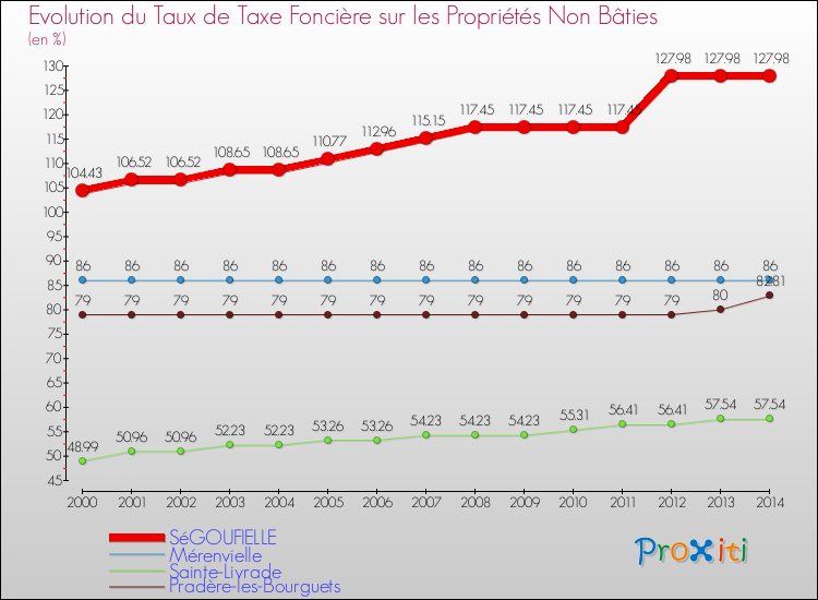 Evolution du taux de la taxe foncière sur les immeubles et terrains non batis pour SéGOUFIELLE et les communes proches de 2000 à 2014 Comparaison des taux de la taxe foncière sur les immeubles et terrains non batis pour SéGOUFIELLE et les communes voisines de 2000 à 2014