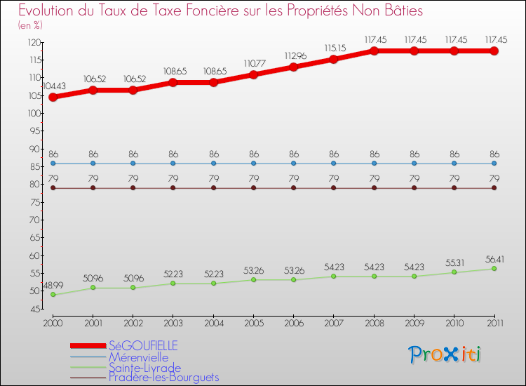 Evolution du taux de la taxe foncière sur les immeubles et terrains non batis pour SéGOUFIELLE et les communes proches Comparaison des taux de la taxe foncière sur les immeubles et terrains non batis pour SéGOUFIELLE et les communes voisines