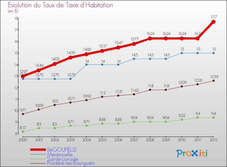 Evolution du taux de la taxe d'habitation pour SéGOUFIELLE et les communes proches Comparaison des taux de la taxe d'habitation pour SéGOUFIELLE et les communes voisines