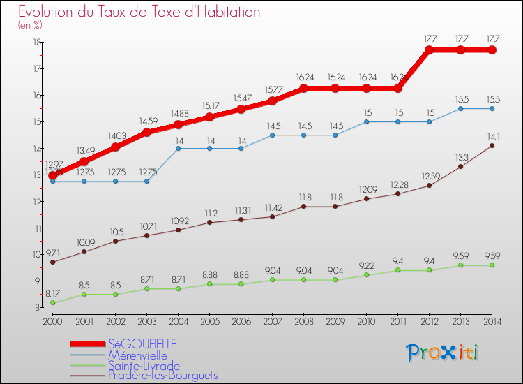 Evolution du taux de la taxe d'habitation pour SéGOUFIELLE et les communes proches de 2000 à 2014 Comparaison des taux de la taxe d'habitation pour SéGOUFIELLE et les communes voisines de 2000 à 2014