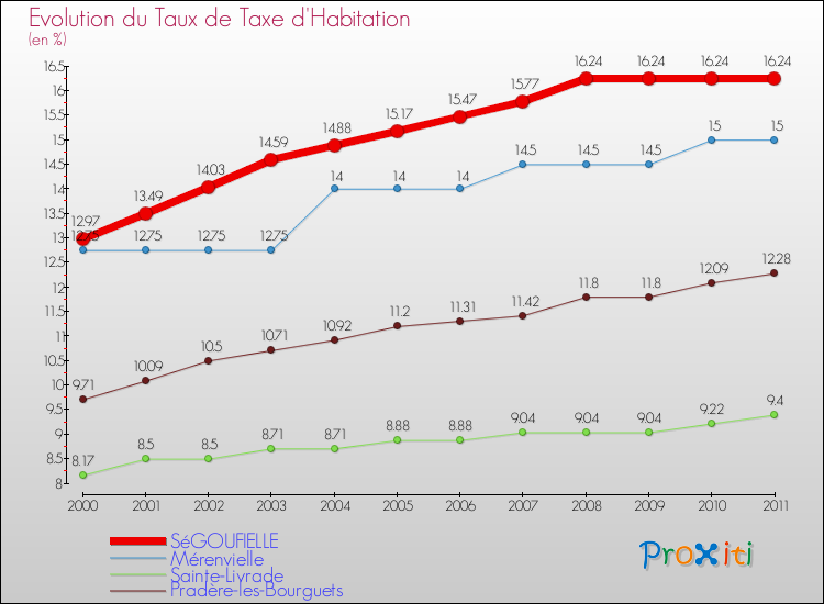 Evolution du taux de la taxe d'habitation pour SéGOUFIELLE et les communes proches Comparaison des taux de la taxe d'habitation pour SéGOUFIELLE et les communes voisines