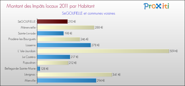 Montant des impôts locaux par Habitant pour SéGOUFIELLE et les communes proches Comparaison des impôts locaux par habitant pour SéGOUFIELLE et les communes voisines