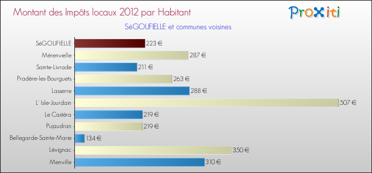 Montant des impôts locaux par Habitant pour SéGOUFIELLE et les communes proches Comparaison des impôts locaux par habitant pour SéGOUFIELLE et les communes voisines