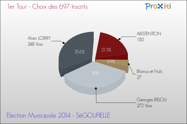 Résultats par rapport aux inscrits au 1er Tour des Elections Municipales 2014 de la commune de SéGOUFIELLE Elections Municipales 2014 - Résultats par rapport aux inscrits au 1er Tour pour la commune de SéGOUFIELLE