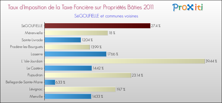 Taux d'imposition de la taxe foncière sur le bati 2011 pour SéGOUFIELLE et les communes proches Comparaison des taux d'imposition de la taxe foncière sur le bati 2011 pour SéGOUFIELLE et les communes voisines