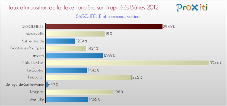 Taux d'imposition de la taxe foncière sur le bati 2012 pour SéGOUFIELLE et les communes proches Comparaison des taux d'imposition de la taxe foncière sur le bati 2012 pour SéGOUFIELLE et les communes voisines