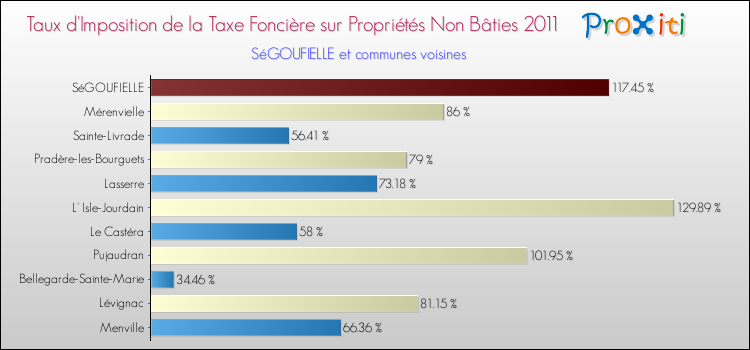 Taux d'imposition de la taxe foncière sur les immeubles et terrains non batis 2011 pour SéGOUFIELLE et les communes proches Comparaison des taux d'imposition de la taxe foncière sur les immeubles et terrains non batis 2011 pour SéGOUFIELLE et les communes voisines