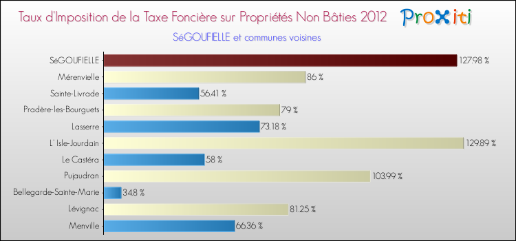 Taux d'imposition de la taxe foncière sur les immeubles et terrains non batis 2012 pour SéGOUFIELLE et les communes proches Comparaison des taux d'imposition de la taxe foncière sur les immeubles et terrains non batis 2012 pour SéGOUFIELLE et les communes voisines