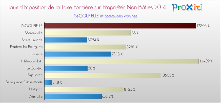 Taux d'imposition de la taxe foncière sur les immeubles et terrains non batis 2014 pour SéGOUFIELLE et les communes proches Comparaison des taux d'imposition de la taxe foncière sur les immeubles et terrains non batis 2014 pour SéGOUFIELLE et les communes voisines