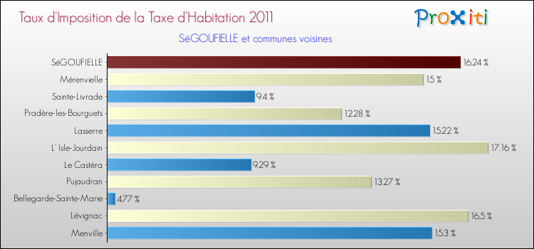 Taux d'imposition de la taxe d'habitation 2011 pour SéGOUFIELLE et les communes proches Comparaison des taux d'imposition de la taxe d'habitation 2011 pour SéGOUFIELLE et les communes voisines