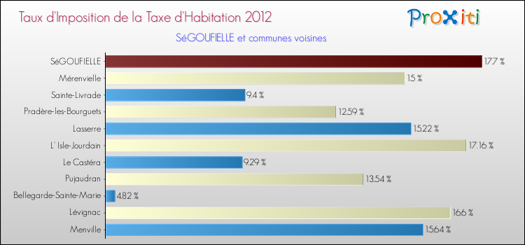 Taux d'imposition de la taxe d'habitation 2012 pour SéGOUFIELLE et les communes proches Comparaison des taux d'imposition de la taxe d'habitation 2012 pour SéGOUFIELLE et les communes voisines