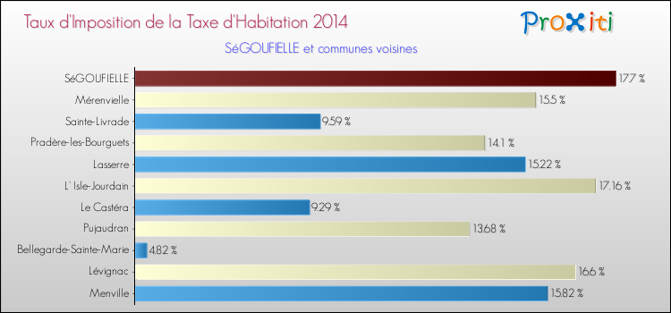 Taux d'imposition de la taxe d'habitation 2014 pour SéGOUFIELLE et les communes proches Comparaison des taux d'imposition de la taxe d'habitation 2014 pour SéGOUFIELLE et les communes voisines