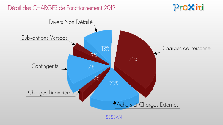 Décomposition des Charges de Fonctionnement 2012 de la commune de SEISSAN Charges de Fonctionnement 2012 pour la commune de SEISSAN