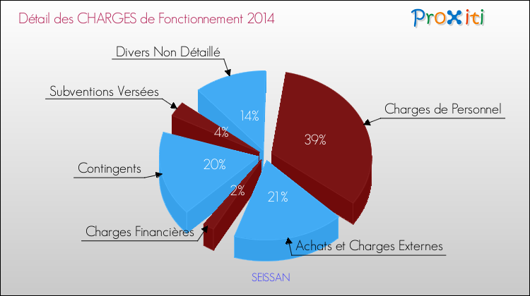 Décomposition des Charges de Fonctionnement 2014 de la commune de SEISSAN Charges de Fonctionnement 2014 pour la commune de SEISSAN