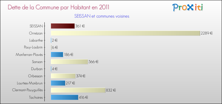 Dette par habitant de la commune en 2011 pour SEISSAN et les communes proches Comparaison de la dette par habitant de la commune en 2011 pour SEISSAN et les communes voisines