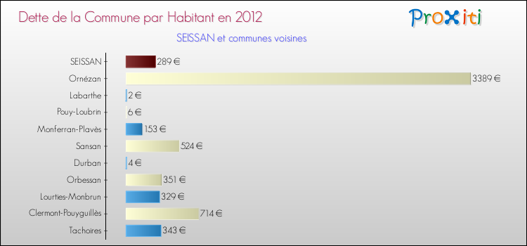 Dette par habitant de la commune en 2012 pour SEISSAN et les communes proches Comparaison de la dette par habitant de la commune en 2012 pour SEISSAN et les communes voisines