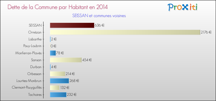 Dette par habitant de la commune en 2014 pour SEISSAN et les communes proches Comparaison de la dette par habitant de la commune en 2014 pour SEISSAN et les communes voisines