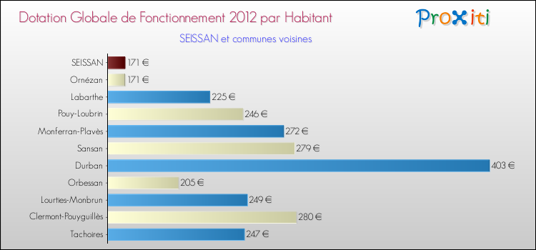 Montant des dotations globales de fonctionnement DGF par Habitant pour SEISSAN et les communes proches Comparaison des des dotations globales de fonctionnement DGF par habitant pour SEISSAN et les communes voisines
