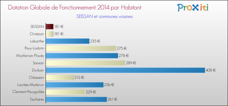 Montant des dotations globales de fonctionnement DGF par Habitant pour SEISSAN et les communes proches en 2014. Comparaison des des dotations globales de fonctionnement DGF par habitant pour SEISSAN et les communes voisines en 2014.