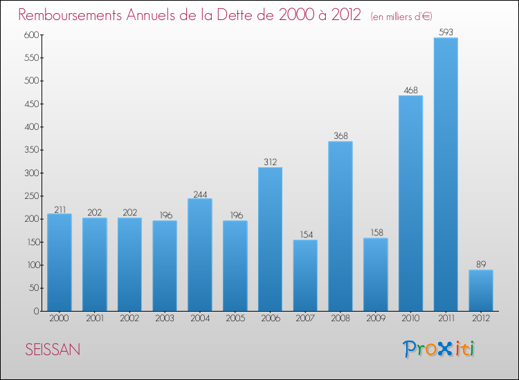 Evolution de l'annuité de la dette pour la commune de SEISSAN de 2000 à 2012 Annuités de la dette pour SEISSAN de 2000 à 2012