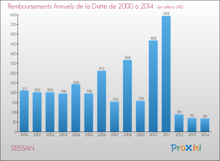 Evolution de l'annuité de la dette pour la commune de SEISSAN de 2000 à 2014 Annuités de la dette pour SEISSAN de 2000 à 2014